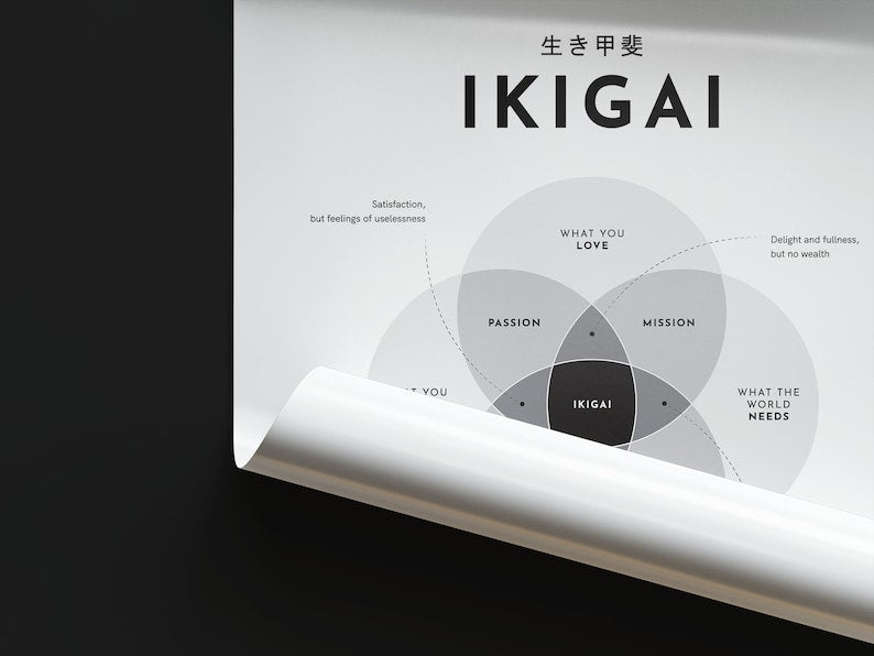 Minimalist Ikigai Poster: Guide to Your Reasons for Being